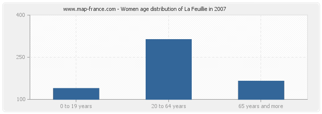 Women age distribution of La Feuillie in 2007